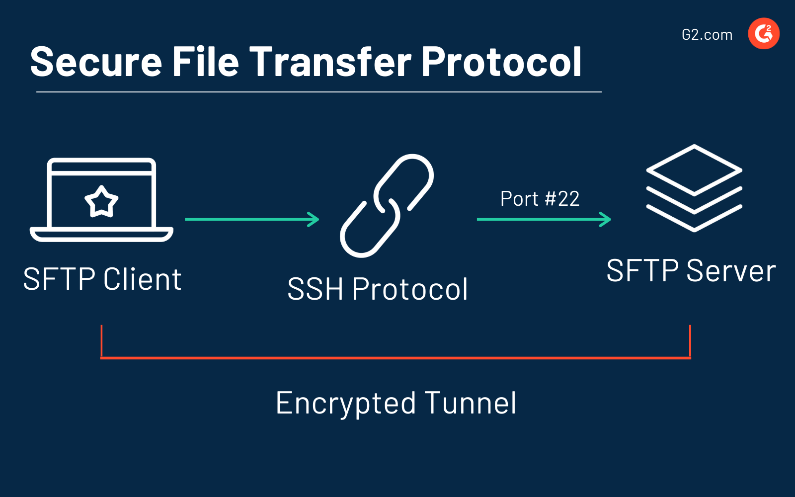 How To Use SFTP To Safely And Quickly Send Files